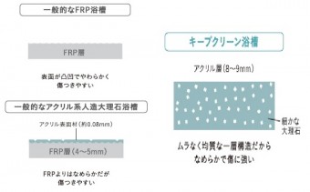 キープクリーン浴槽
